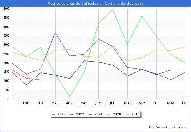 estadísticas de Vehiculos Matriculados en el Municipio de Cornellà de Llobregat hasta Febrero del 2023.