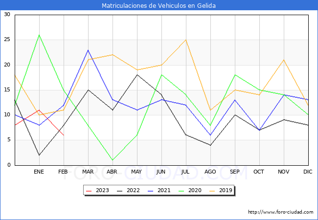 estadísticas de Vehiculos Matriculados en el Municipio de Gelida hasta Febrero del 2023.