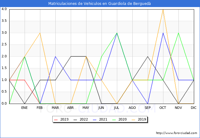 estadísticas de Vehiculos Matriculados en el Municipio de Guardiola de Berguedà hasta Febrero del 2023.