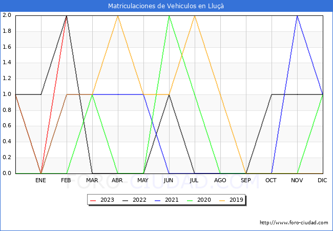 estadísticas de Vehiculos Matriculados en el Municipio de Lluçà hasta Febrero del 2023.