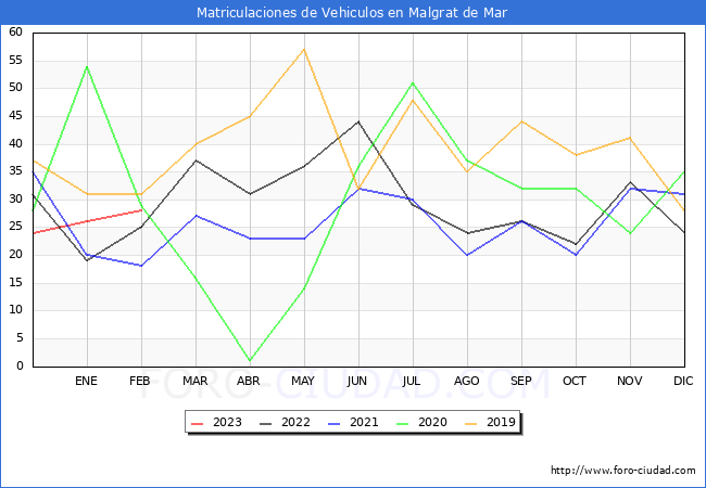 estadísticas de Vehiculos Matriculados en el Municipio de Malgrat de Mar hasta Febrero del 2023.