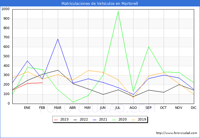 estadísticas de Vehiculos Matriculados en el Municipio de Martorell hasta Febrero del 2023.