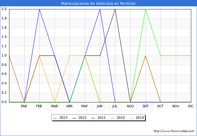 estadsticas de Vehiculos Matriculados en el Municipio de Montclar hasta Febrero del 2023.