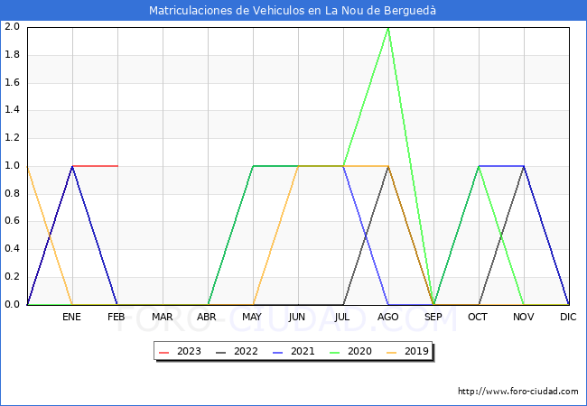 estadísticas de Vehiculos Matriculados en el Municipio de La Nou de Berguedà hasta Febrero del 2023.