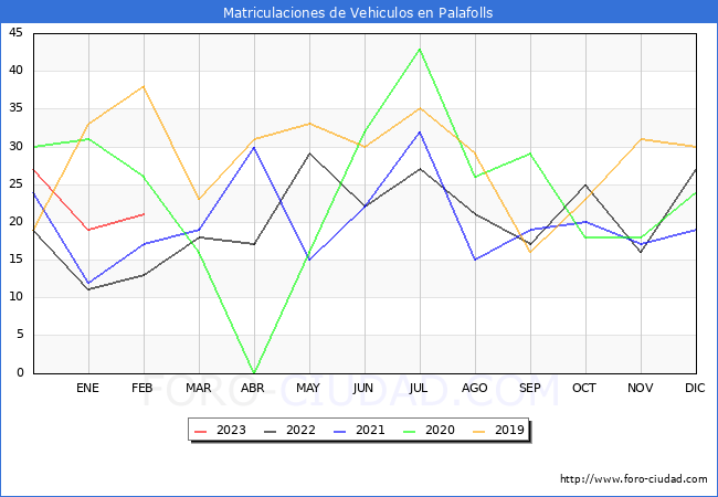 estadísticas de Vehiculos Matriculados en el Municipio de Palafolls hasta Febrero del 2023.