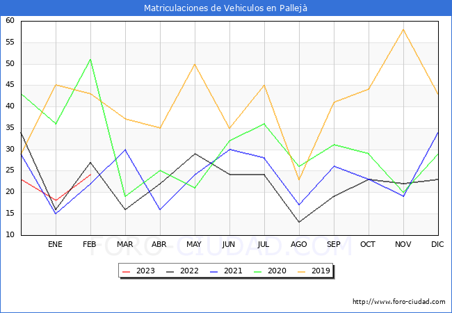 estadísticas de Vehiculos Matriculados en el Municipio de Pallejà hasta Febrero del 2023.