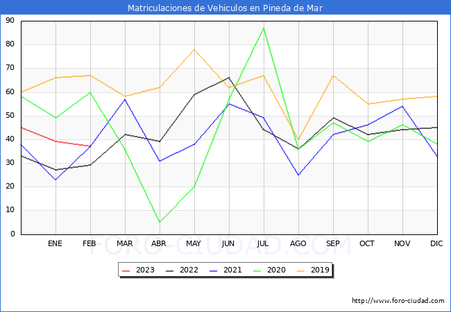 estadsticas de Vehiculos Matriculados en el Municipio de Pineda de Mar hasta Febrero del 2023.