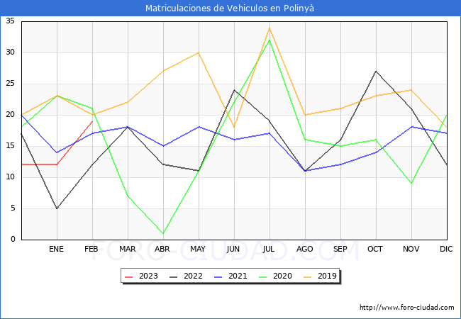 estadísticas de Vehiculos Matriculados en el Municipio de Polinyà hasta Febrero del 2023.