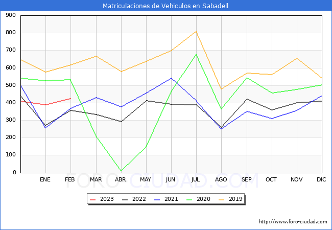 estadísticas de Vehiculos Matriculados en el Municipio de Sabadell hasta Febrero del 2023.