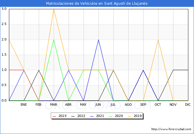 estadísticas de Vehiculos Matriculados en el Municipio de Sant Agustí de Lluçanès hasta Febrero del 2023.