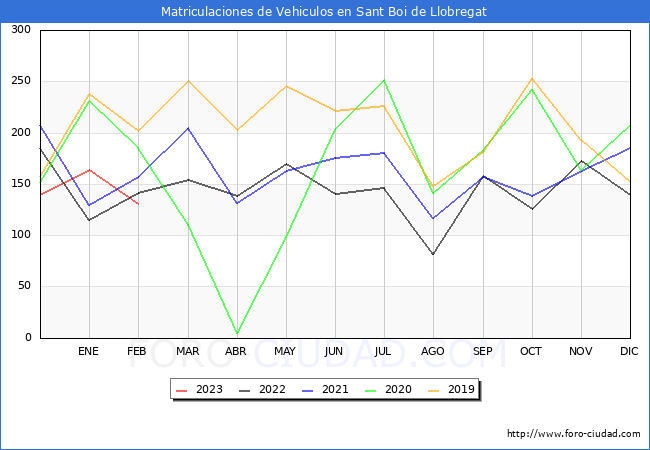 estadsticas de Vehiculos Matriculados en el Municipio de Sant Boi de Llobregat hasta Febrero del 2023.