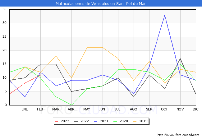 estadísticas de Vehiculos Matriculados en el Municipio de Sant Pol de Mar hasta Febrero del 2023.
