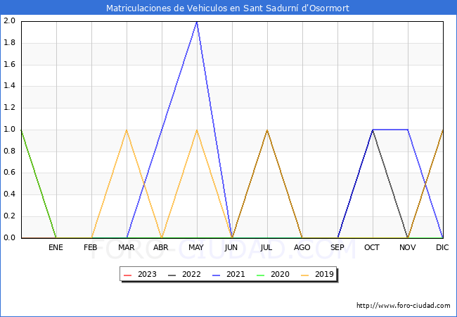 estadísticas de Vehiculos Matriculados en el Municipio de Sant Sadurní d'Osormort hasta Febrero del 2023.
