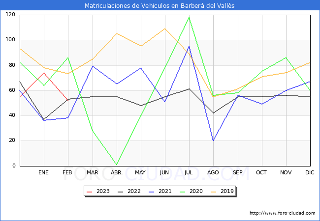 estadísticas de Vehiculos Matriculados en el Municipio de Barberà del Vallès hasta Febrero del 2023.
