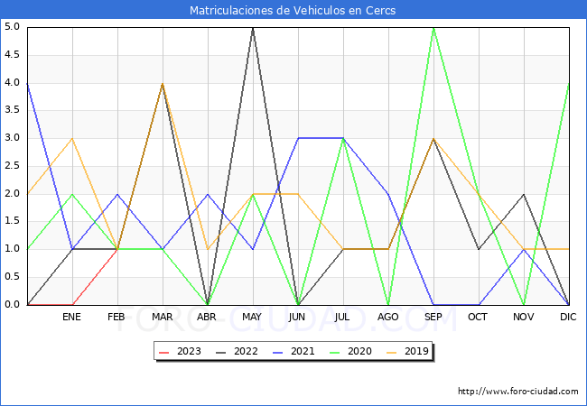 estadísticas de Vehiculos Matriculados en el Municipio de Cercs hasta Febrero del 2023.