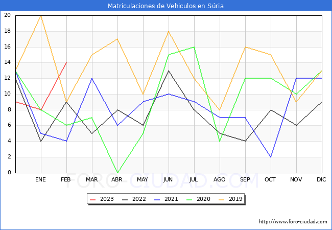 estadsticas de Vehiculos Matriculados en el Municipio de Sria hasta Febrero del 2023.