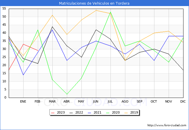 estadísticas de Vehiculos Matriculados en el Municipio de Tordera hasta Febrero del 2023.