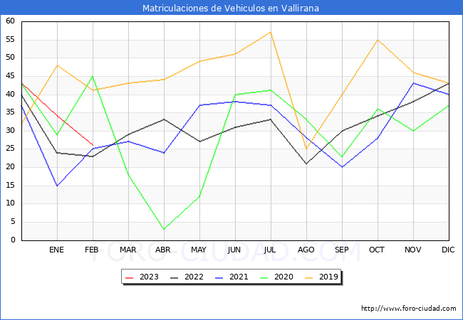 estadísticas de Vehiculos Matriculados en el Municipio de Vallirana hasta Febrero del 2023.