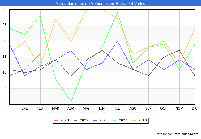 estadísticas de Vehiculos Matriculados en el Municipio de Badia del Vallès hasta Febrero del 2023.