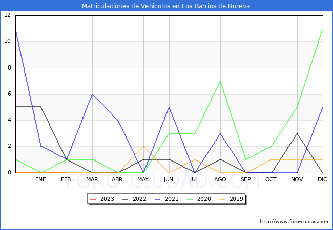 estadísticas de Vehiculos Matriculados en el Municipio de Los Barrios de Bureba hasta Febrero del 2023.