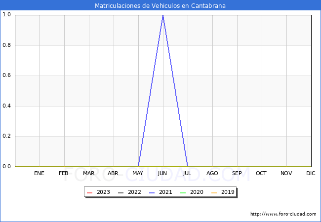 estadísticas de Vehiculos Matriculados en el Municipio de Cantabrana hasta Febrero del 2023.