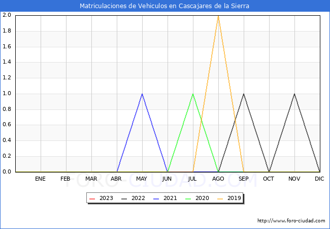 estadsticas de Vehiculos Matriculados en el Municipio de Cascajares de la Sierra hasta Febrero del 2023.
