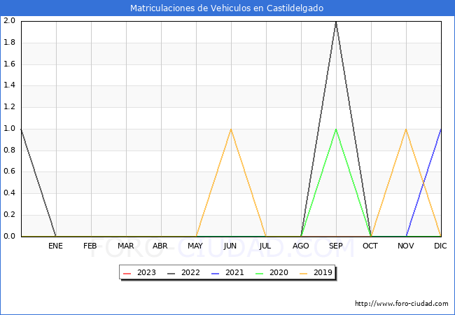 estadsticas de Vehiculos Matriculados en el Municipio de Castildelgado hasta Febrero del 2023.