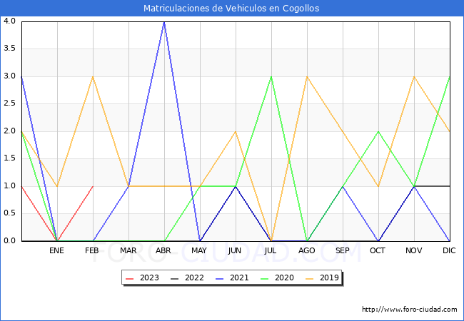 estadísticas de Vehiculos Matriculados en el Municipio de Cogollos hasta Febrero del 2023.
