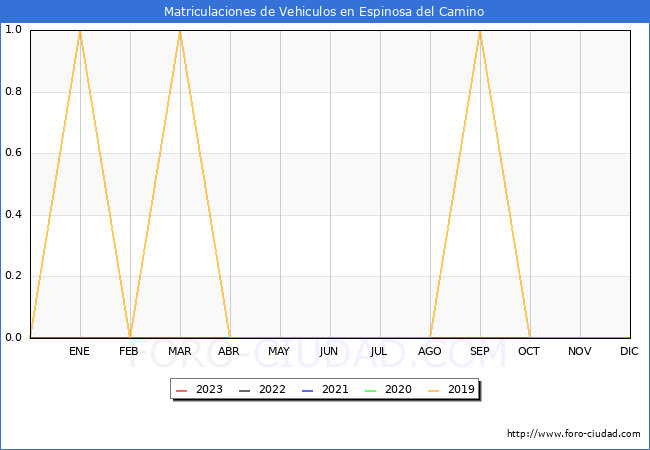 estadsticas de Vehiculos Matriculados en el Municipio de Espinosa del Camino hasta Febrero del 2023.