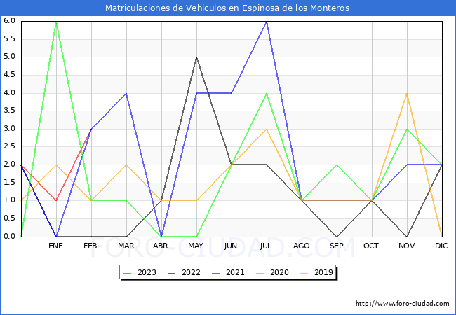 estadísticas de Vehiculos Matriculados en el Municipio de Espinosa de los Monteros hasta Febrero del 2023.