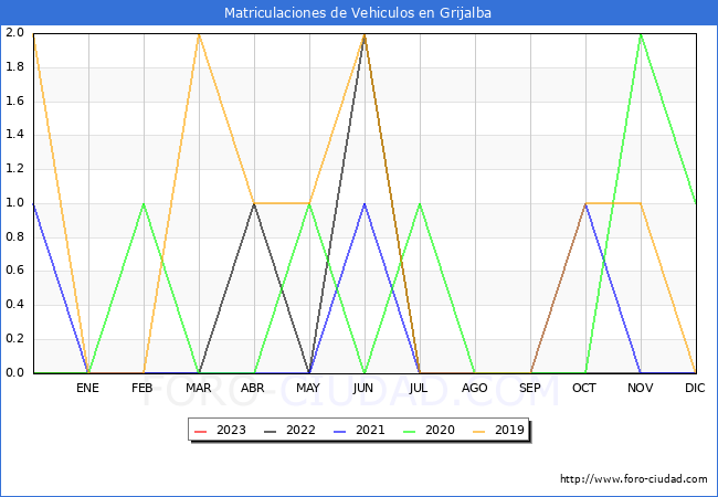 estadsticas de Vehiculos Matriculados en el Municipio de Grijalba hasta Febrero del 2023.