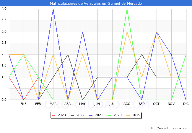 estadísticas de Vehiculos Matriculados en el Municipio de Gumiel de Mercado hasta Febrero del 2023.