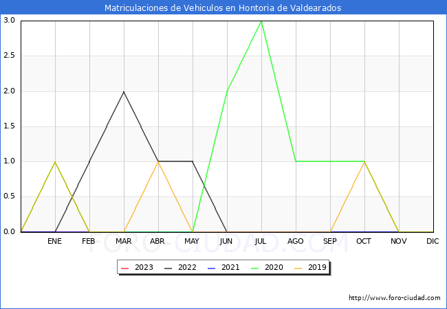 estadísticas de Vehiculos Matriculados en el Municipio de Hontoria de Valdearados hasta Febrero del 2023.