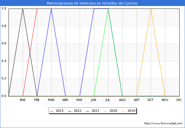 estadsticas de Vehiculos Matriculados en el Municipio de Hornillos del Camino hasta Febrero del 2023.