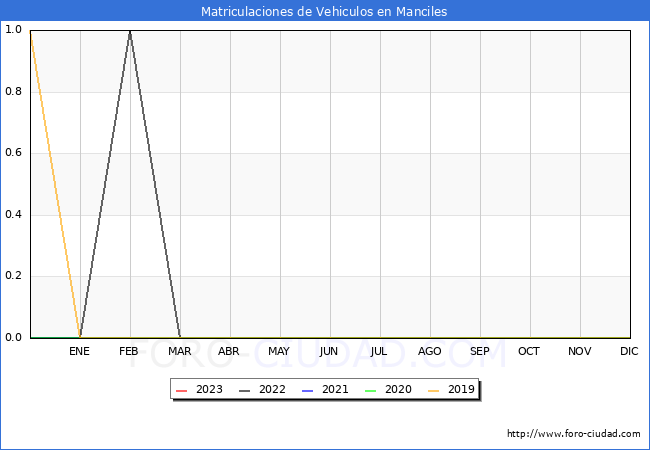 estadísticas de Vehiculos Matriculados en el Municipio de Manciles hasta Febrero del 2023.