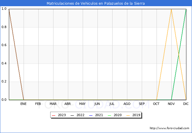 estadísticas de Vehiculos Matriculados en el Municipio de Palazuelos de la Sierra hasta Febrero del 2023.