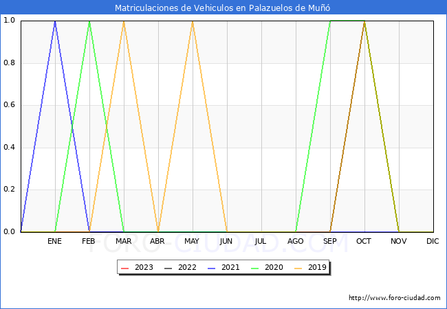 estadísticas de Vehiculos Matriculados en el Municipio de Palazuelos de Muñó hasta Febrero del 2023.