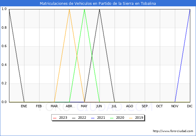 estadsticas de Vehiculos Matriculados en el Municipio de Partido de la Sierra en Tobalina hasta Febrero del 2023.