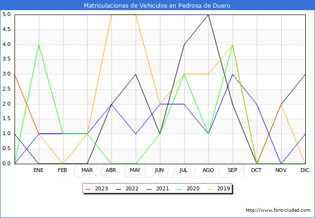estadísticas de Vehiculos Matriculados en el Municipio de Pedrosa de Duero hasta Febrero del 2023.