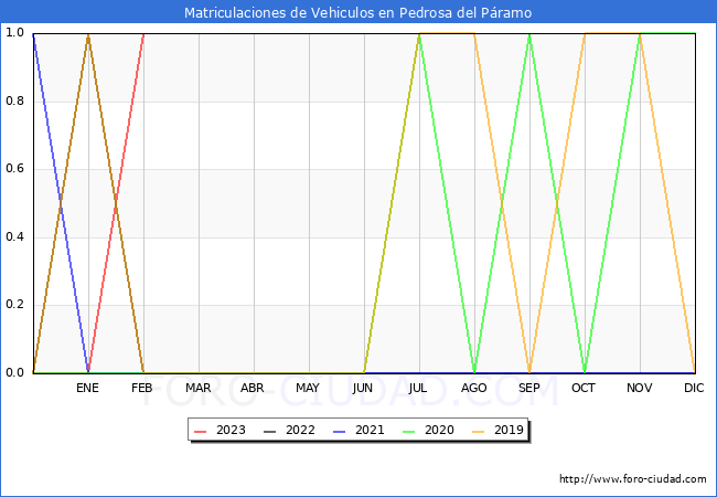 estadísticas de Vehiculos Matriculados en el Municipio de Pedrosa del Páramo hasta Febrero del 2023.