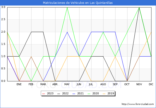 estadísticas de Vehiculos Matriculados en el Municipio de Las Quintanillas hasta Febrero del 2023.