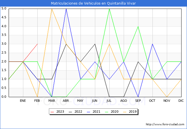 estadísticas de Vehiculos Matriculados en el Municipio de Quintanilla Vivar hasta Febrero del 2023.