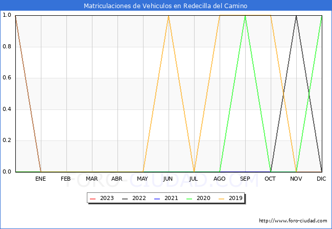 estadísticas de Vehiculos Matriculados en el Municipio de Redecilla del Camino hasta Febrero del 2023.