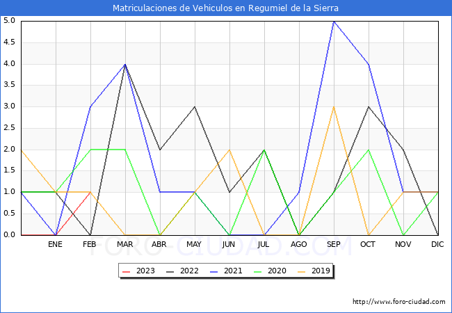 estadísticas de Vehiculos Matriculados en el Municipio de Regumiel de la Sierra hasta Febrero del 2023.