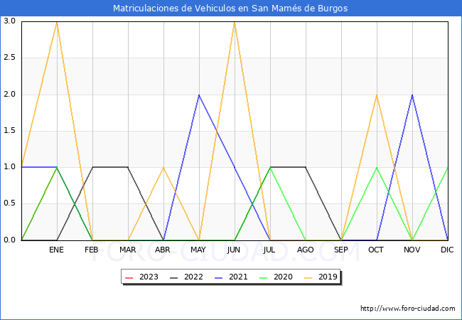 estadísticas de Vehiculos Matriculados en el Municipio de San Mamés de Burgos hasta Febrero del 2023.