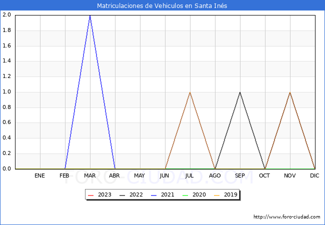 estadísticas de Vehiculos Matriculados en el Municipio de Santa Inés hasta Febrero del 2023.