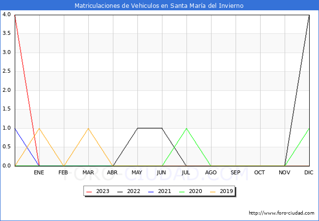 estadsticas de Vehiculos Matriculados en el Municipio de Santa Mara del Invierno hasta Febrero del 2023.