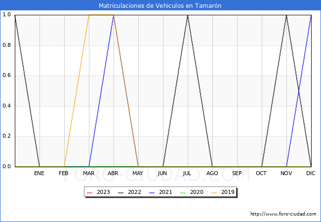 estadísticas de Vehiculos Matriculados en el Municipio de Tamarón hasta Febrero del 2023.
