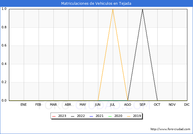 estadísticas de Vehiculos Matriculados en el Municipio de Tejada hasta Febrero del 2023.