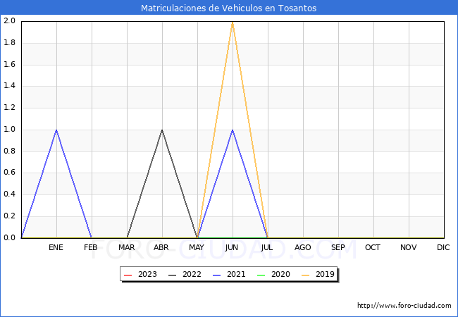 estadísticas de Vehiculos Matriculados en el Municipio de Tosantos hasta Febrero del 2023.